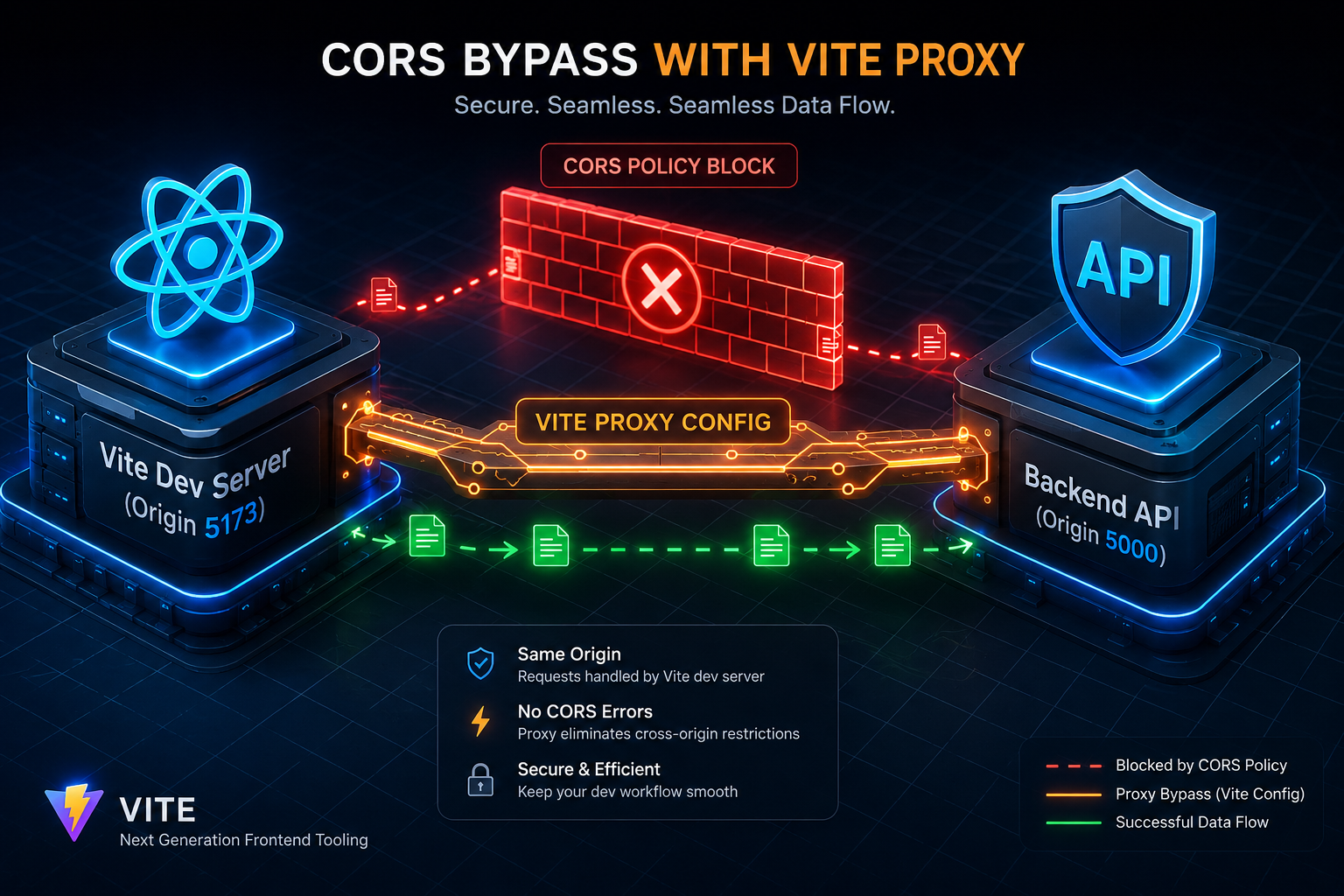 Architectural diagram showing a cors error react vite fix with a secure reverse proxy connecting a React client on port 5173 to a backend API server on port 5000.